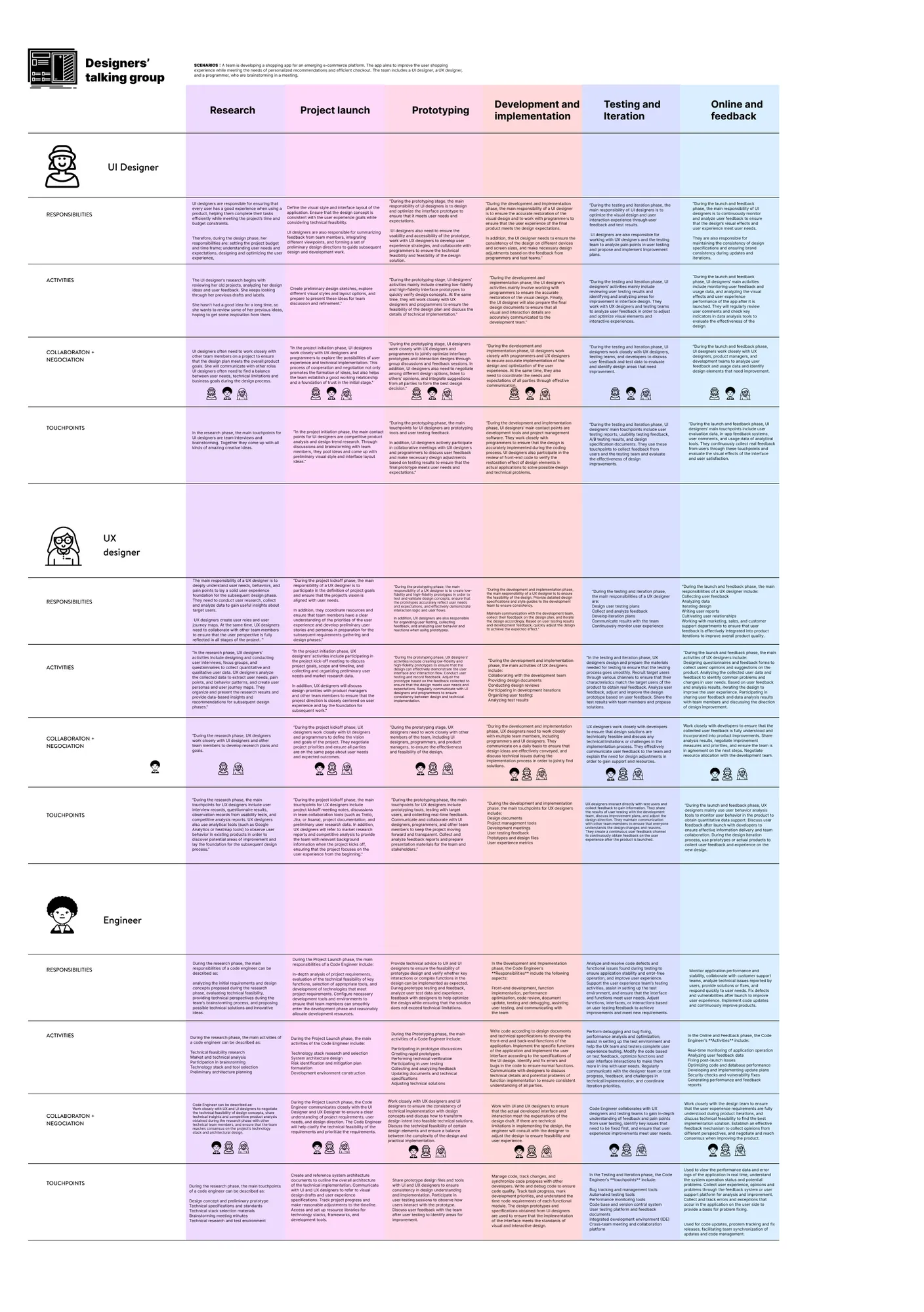 User personas for UI designer, UX designer and engineer