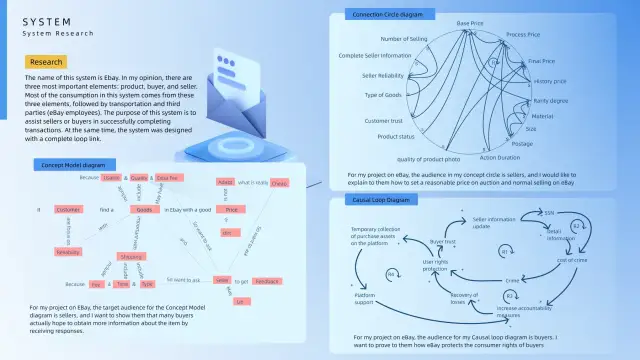 Concept model, connection-circle, and causal-loop diagrams for eBay
