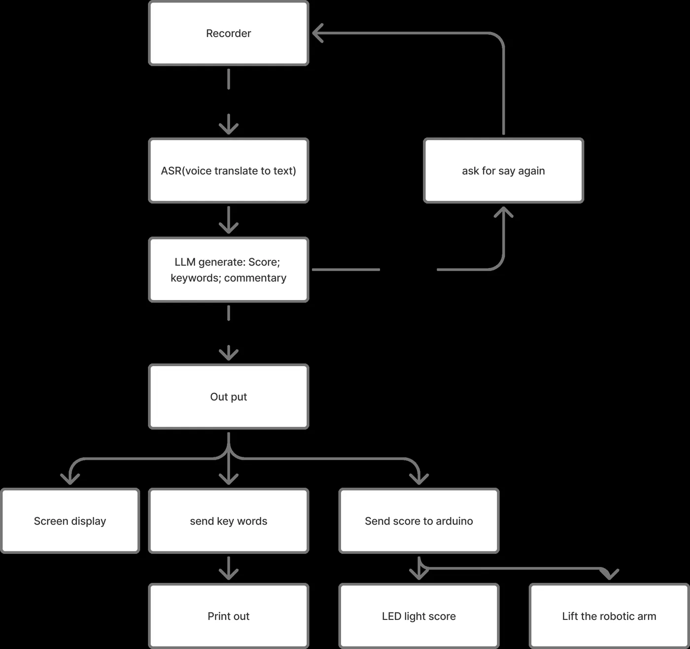 Original system flow diagram from the Hey, Cili project deck