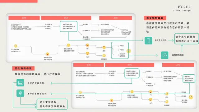 PCrec current and improved computer shopping journey maps