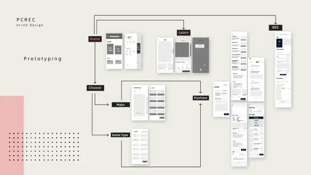 PCrec wireframe map for Home, Choose, Learn, BBS, and Purchase