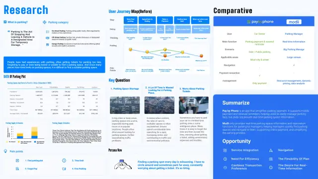Picking research board with journey map, parking data, comparison, and pain points