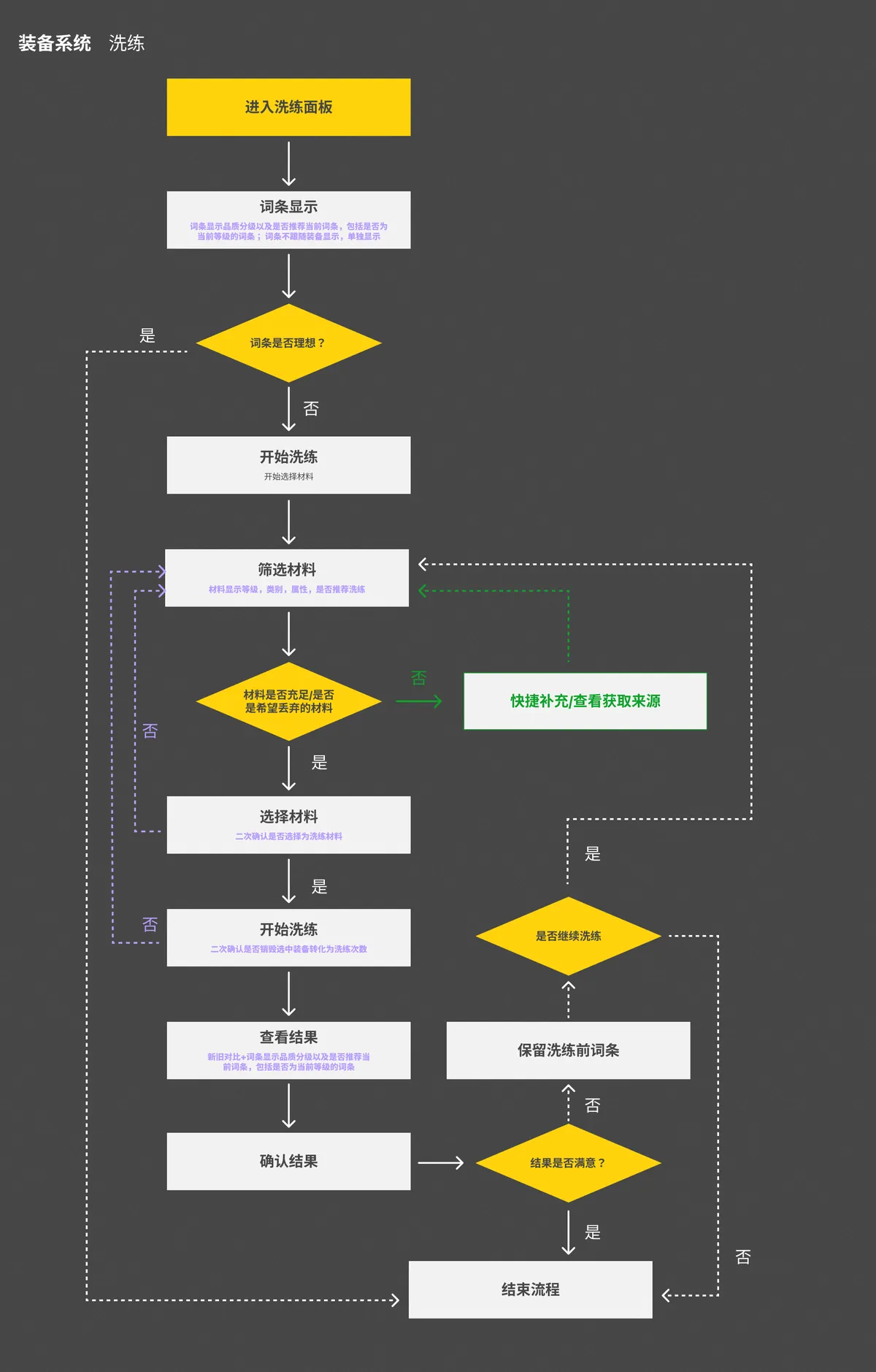 Redesigned equipment reroll user flow