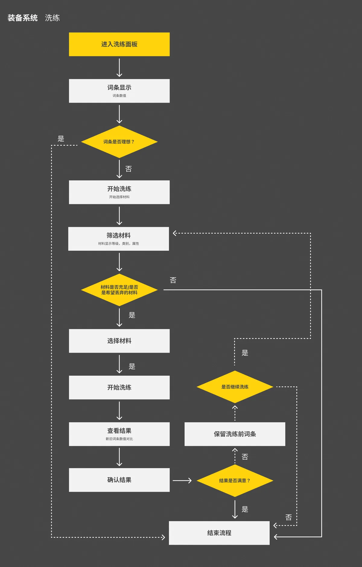 Current equipment reroll user flow